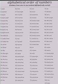 But even though it may not be as ubiquitous across generations as, say. Alphabetical Order Of Numbers R Thanksihateit