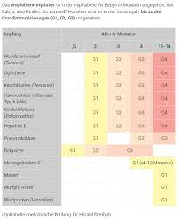 Eine meningitis ist eine hirnhautentzündung, die unterschiedlichste ursachen haben kann. Nebenwirkungen Von Impfungen Beim Baby Netpapa