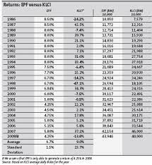 How to calculate interest on epf. Epf Keep Or Take Out Who Has The Better Argument Ong Mali Come Let S Talk Money I3investor