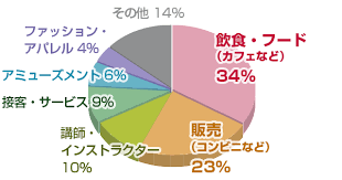 大学生のアルバイト バイト 仕事 求人情報満載 フロムエー