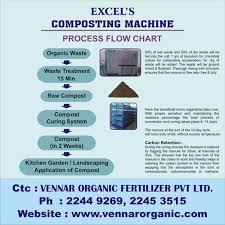 the organic waste is converted into homogenized odour free