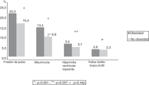 Dentro de las causas endógenas, se habla de obesidad endocrina cuando está provocada por disfunción de alguna glándula endocrina, como la tiroides. Prevalencia De Obesidad Y Comorbilidad Cardiovascular Asociada En Los Pacientes Incluidos En El Estudio Iberican Identificacion De La Poblacion Espanola De Riesgo Cardiovascular Y Renal Sciencedirect