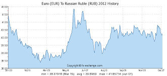 400 Eur Euro Eur To Russian Ruble Rub Currency Exchange