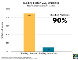 What began in the front yard of our 9th ward family home has evolved into much more. The Urgency Of Embodied Carbon And What You Can Do About It Buildinggreen