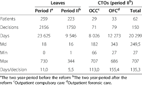 This tutorial explains history command in linux to clear commands executed by users. Leaves From Involuntary Psychiatric Inpatient Care And Community Download Table
