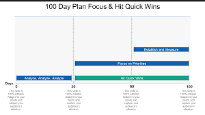 Top 100 Day Plan Powerpoint Templates To Create Action Plan The Slideteam Blog