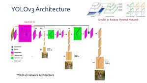 Config file of yolov3 is present in cfg folder; Yolov3 Architecture
