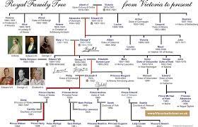 When she was born on may 24, 1819, few people thought alexandrina victoria would one day be queen. Family Tree Of Royal Family From Queen Victoria Familyscopes