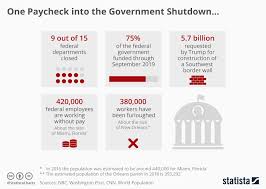 chart one paycheck into the government shutdown statista