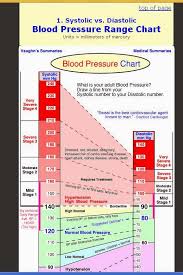Vaughn U S Summaries Blood Pressure Chart