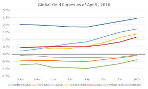 Yield Curve Madness Acropolis Investment Management