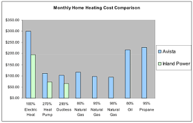 So how exactly does radiant floor heating work, and how easily can it be incorporated into a home? Compare Energy Costs In Spokane Wa Installation Service