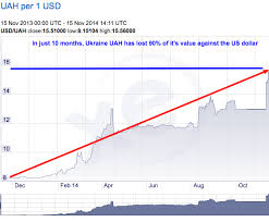 xe com usd uah chart 2014 11 15 16 17 34 lift up your eyes