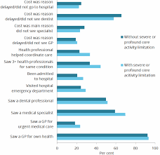 Who are peoples healthcare and what do they do? Access To Health Services By Australians With Disability Content Australian Institute Of Health And Welfare