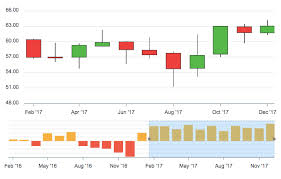 Javascript Candlestick Charts Examples Apexcharts Js