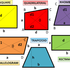 We can find the shape of quadrilaterals in various things around us, like in a chess board, a deck of cards, a kite, a tub of popcorn, a sign board and in an arrow. Calculator Techniques For Quadrilaterals In Plane Geometry Owlcation