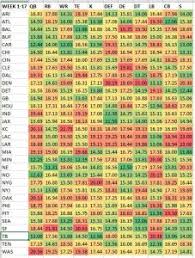 Below you will find tables that include expert rankings from a plethora of pro fantasy writers, giving a consensus take on where each player 2019 fantasy football ppr mock draft. 2020 Fantasy Football Strength Of Schedule