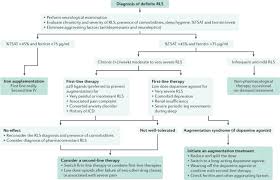 Image result for Restless Leg Syndrome