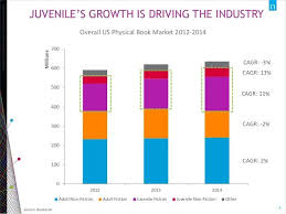 Juvenile Books Sales Are Driving The U S Industry Jonathan Nowell A Look At The Us Children S Book Market Book Marketing Juvenile Books Book Publishing