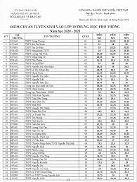 Tổng học phí, phí nội trú hoặc bán trú các trường điểm chuẩn lớp 10 của hơn 100 trường thpt không thay đổi nhiều trong tương quan vị trí suốt 10. Ä'iá»ƒm Chuáº©n Vao Lá»›p 10 Cong Láº­p á»Ÿ Tp Hcm NÄƒm Há»c 2020 2021