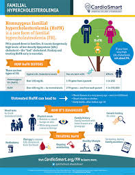 Image result for Hypercholesterolemia