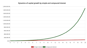 what is compound interest calculation of compound interest