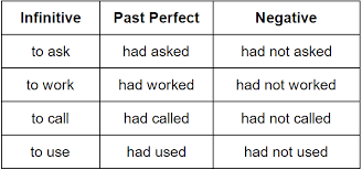 Past Perfect Tense Grammar Rules Grammarly