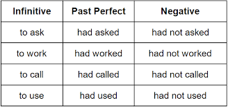 past perfect tense grammar rules grammarly