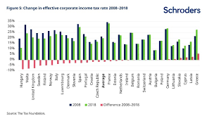 What type of tax would apply to. Why It S Time To Talk About Corporate Tax Schroders Global Schroders