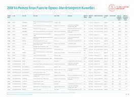 Lisans (4 yıllık) taban puanları ve başarı sıralamaları. Izmir Nitelikli Liseler Ne Zaman Aciklanacak Izmir Lise Taban Puanlari Yuzdelik Dilimleri Ogren