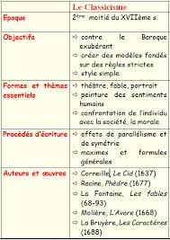 Les Mouvements Litteraires Tableau Bac De Francais Lecture College Culture Generale