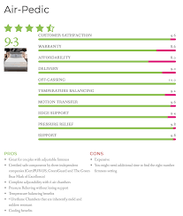 Sleep Number Bed Review And I8 Bed Comparison Vs The Air Pedic 800 Sleep Number Bed Reviews Mattress Comparison Bed Reviews