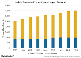 What Amount Of Crude Oil Does India Produce Market Realist
