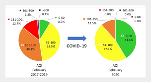 Air Quality Index Indicatory Air Pollutants And Impact Of Covid 19 Event On The Air Quality Near Central China Aerosol And Air Quality Research