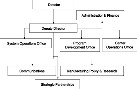 1 The Structure And Role Of Mep 21st Century Manufacturing