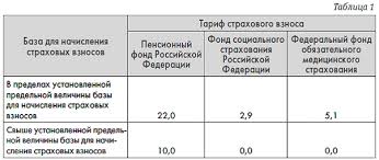Zhurnal Nekommercheskie Organizacii V Rossii Novye Tarify Strahovyh Vznosov