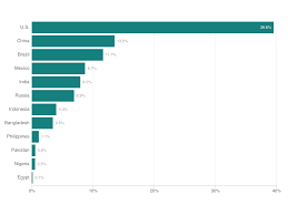 Chart How U S Vaccine Rates Compare With The Most Populous Countries Goats And Soda Npr