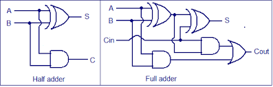 Half And Full Adder Circuits Electronics Electronics Circuit Electronics Projects Computer Science