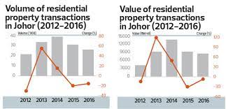 Malaysia is a multicultural society. Cover Story Johor Residential Market Remains Under Pressure The Edge Markets