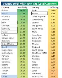 Stock splits) which occur during the following year. Ytd Country Stock Market Performance As Of Friday November 8 2019 Invest Data