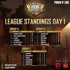 Free fire india championships league day 9 overall standings. Survivors Let S Have A Look At Free Fire Esports India Facebook