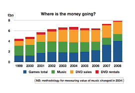 This Is A Graph Showing What All Is Usually Illegally Downloaded And How Much Money Is Made Or Lost By Producers Because O College Essay Essay Higher Education