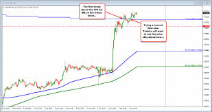 audusd moves above 100 bar ma on 4 hour chart