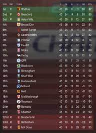 The reds beat burnley handily to put their champions league fate in their own hands with one match to go. Fan Simulates The 2020 21 Season On Football Manager Fan Banter