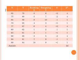 — uji rank spearman digunakan untuk menguji hipotesis korelasi dengan skala pengukuran variabel minimal ordinal. Contoh Soal Dan Jawaban Biostatistika Korelasi Rank Spearman Peranti Guru