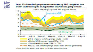 The Fundamentals For Higher Natural Gas Prices East Texas