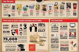 What is important to you as a guest at tim hortons? Tim Hortons Mind Map
