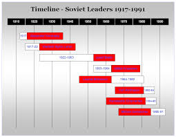 Timeline Soviet Leaders 1917 1991