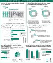 Regarding Healthcare Reform This Infographic Provides Information About The Role Of Medicaid And Medicare In Women S