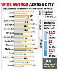 The climate of mumbai is a tropical wet and dry climate. Mumbai Shivers On Coldest Day Of Season On Thursday Mumbai News Times Of India